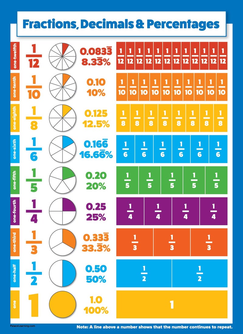 Palace Learning 2 Pack - Multiplication Tables & Fractions, Decimals, Percents - Math Poster Set (LAMINATED, 18" x 24") - Image 4